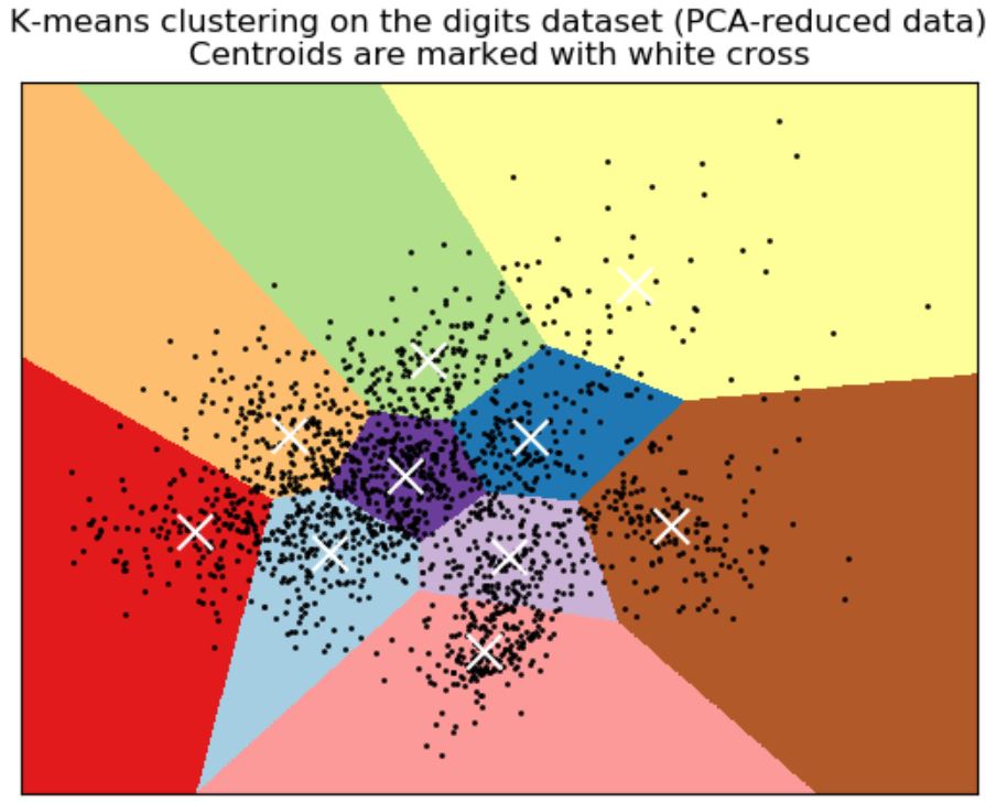 k-means digit data