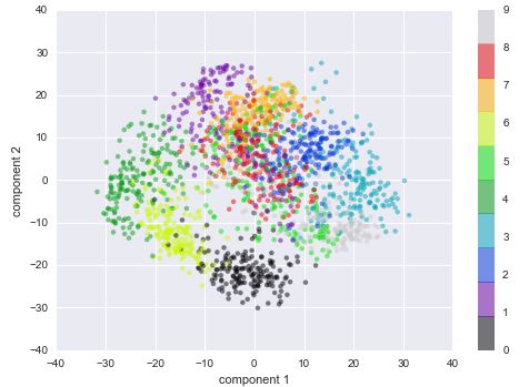 two dimensions setting pca of digit data