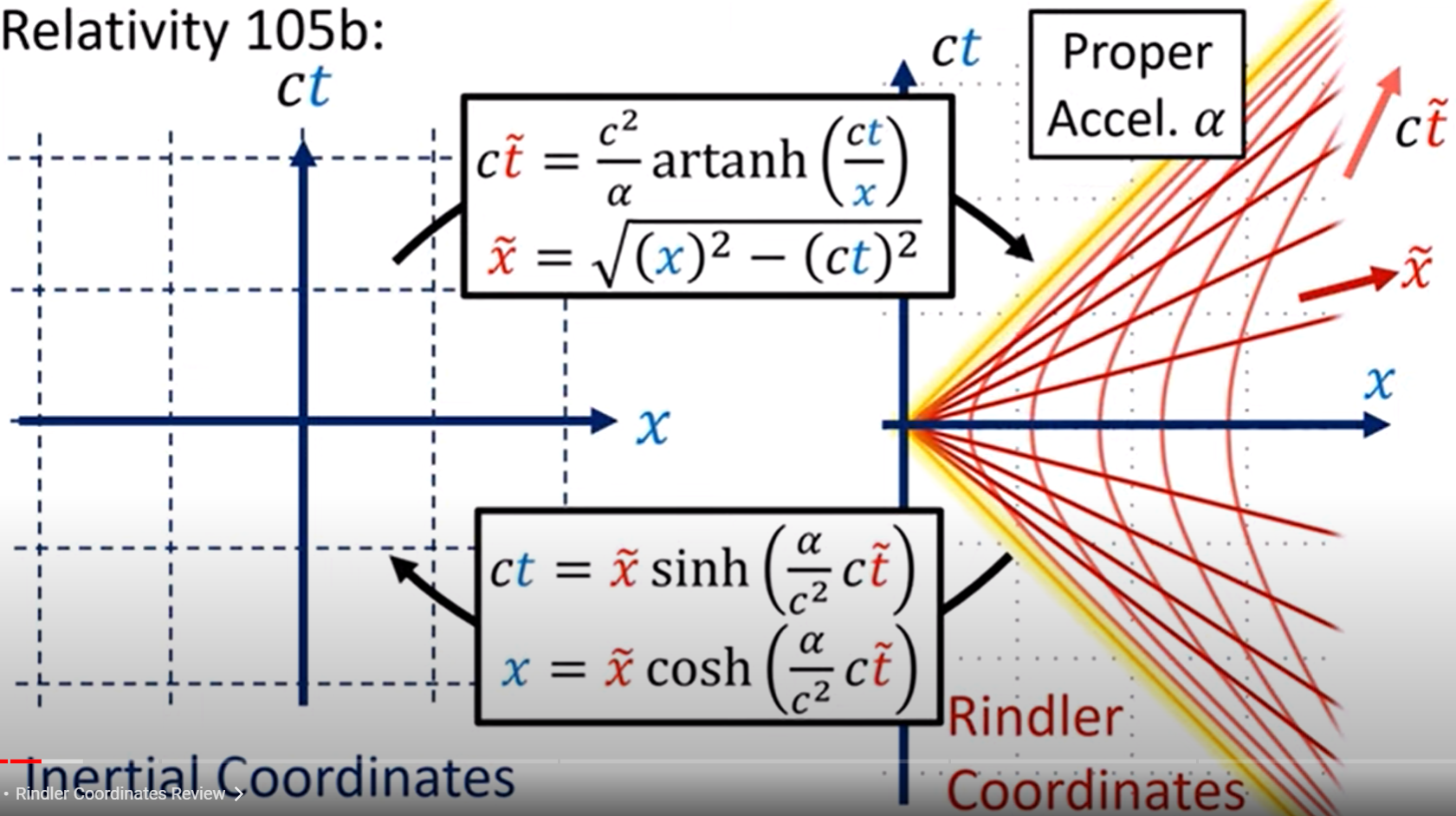 Special Relativity in Acceleration System | Naixian Zhang